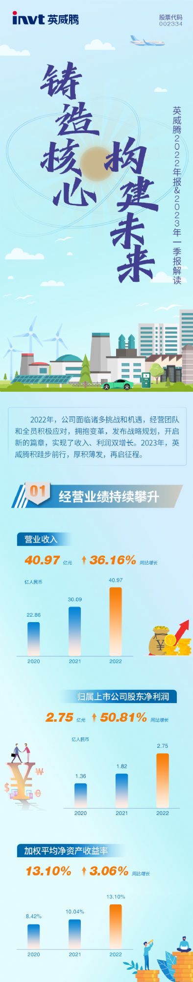 英威騰2022年年報-1