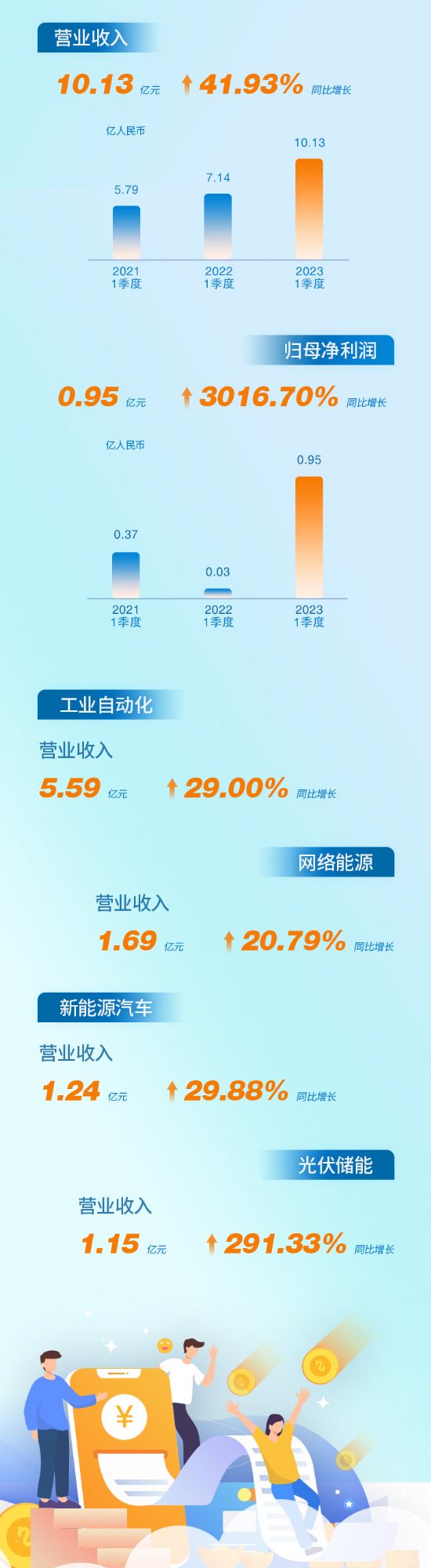 英威騰2022年年報暨2023年一季度報